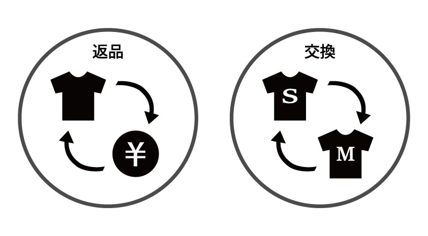返品交換について